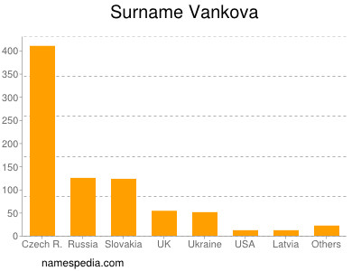Familiennamen Vankova