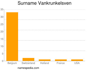 Familiennamen Vankrunkelsven