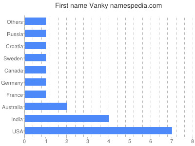 prenom Vanky