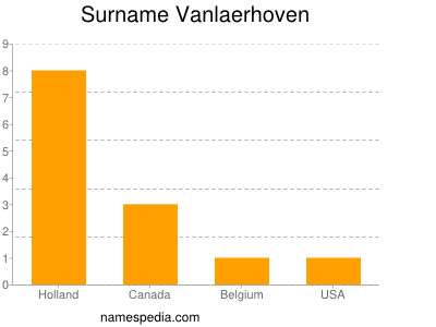 Familiennamen Vanlaerhoven