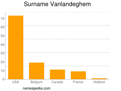 Familiennamen Vanlandeghem