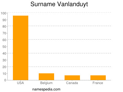Familiennamen Vanlanduyt