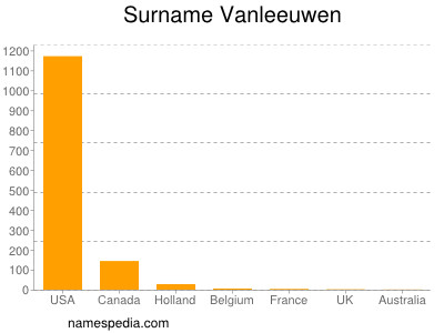 Familiennamen Vanleeuwen