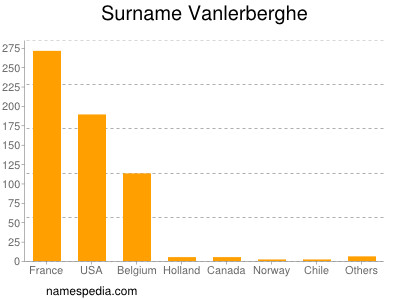 Familiennamen Vanlerberghe