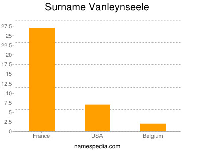 Surname Vanleynseele