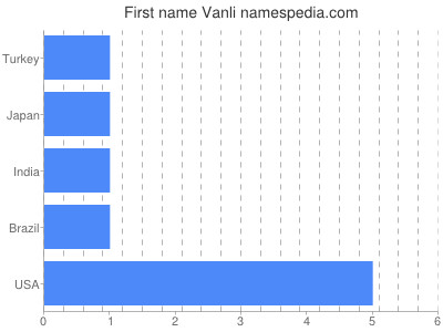 Vornamen Vanli