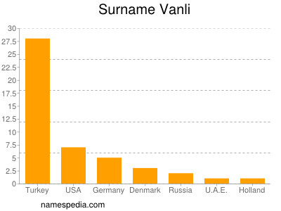 Familiennamen Vanli