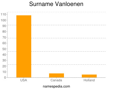 Familiennamen Vanloenen