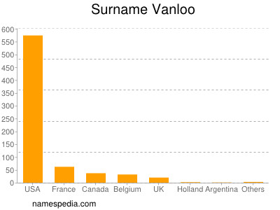 Surname Vanloo