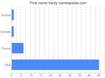 prenom Vanly