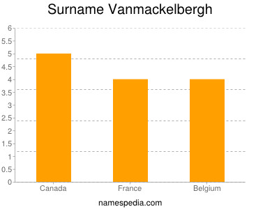 Surname Vanmackelbergh