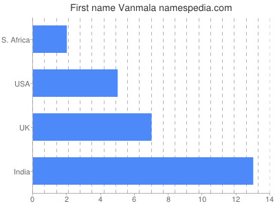 Vornamen Vanmala