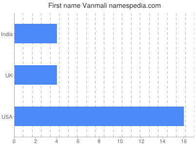 Vornamen Vanmali