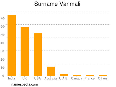 Familiennamen Vanmali