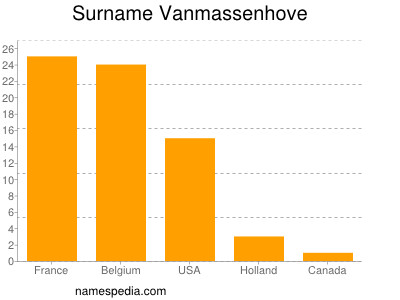 Surname Vanmassenhove