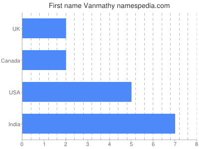 prenom Vanmathy