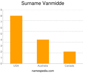 Surname Vanmidde