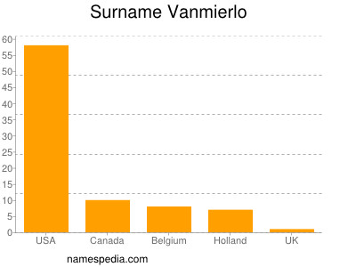 Familiennamen Vanmierlo