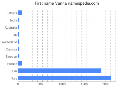 Vornamen Vanna