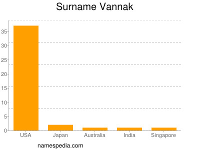 Familiennamen Vannak