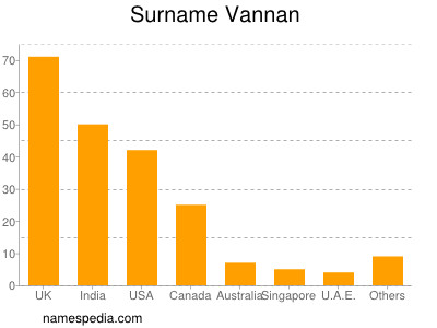 Familiennamen Vannan