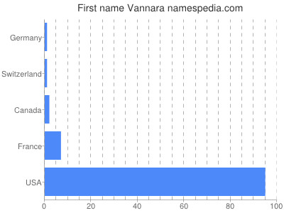 Vornamen Vannara
