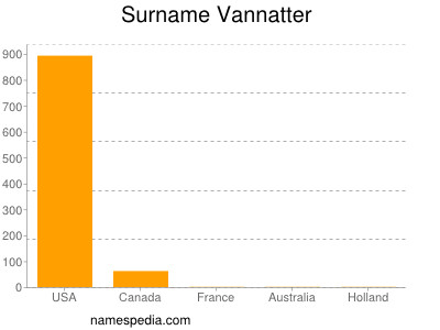 Familiennamen Vannatter