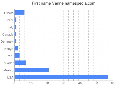 Given name Vanne
