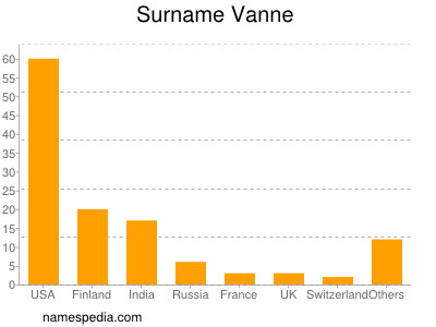 Familiennamen Vanne