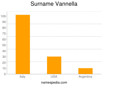 Familiennamen Vannella