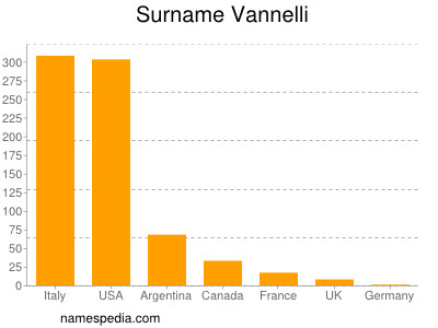Familiennamen Vannelli