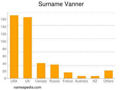 Familiennamen Vanner