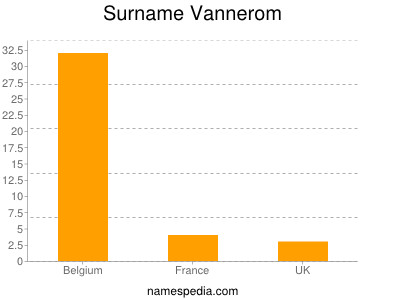 Familiennamen Vannerom