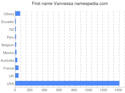 Vornamen Vannessa
