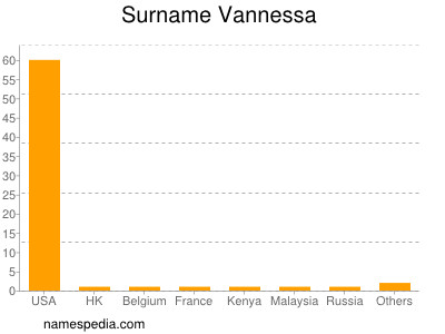 Familiennamen Vannessa