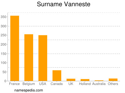 Surname Vanneste