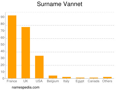Familiennamen Vannet