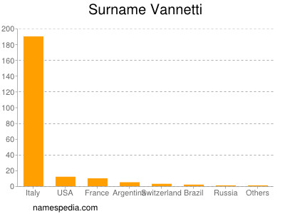 Familiennamen Vannetti