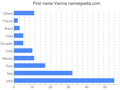 Vornamen Vannia