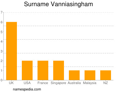 Familiennamen Vanniasingham