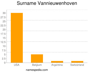 Familiennamen Vannieuwenhoven