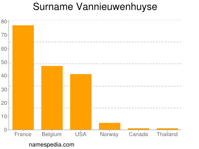 Surname Vannieuwenhuyse