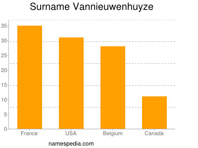 Familiennamen Vannieuwenhuyze