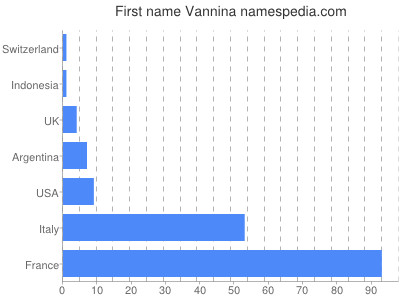 Vornamen Vannina