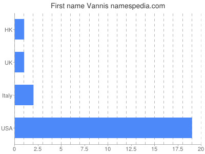 prenom Vannis