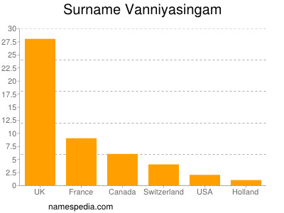 nom Vanniyasingam