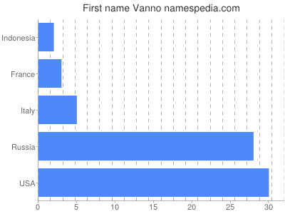 Vornamen Vanno
