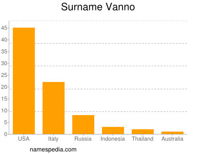 Familiennamen Vanno
