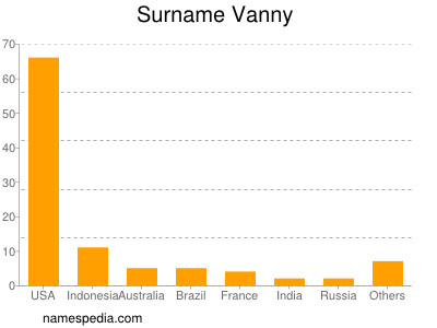 nom Vanny