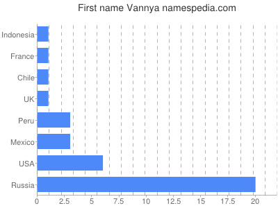 Vornamen Vannya